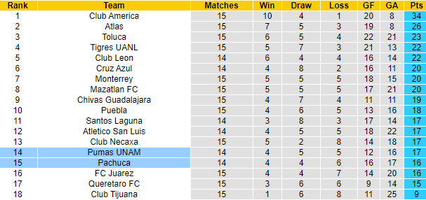 Nhận định, soi kèo Pachuca vs UNAM Pumas, 8h ngày 31/10 - Ảnh 4