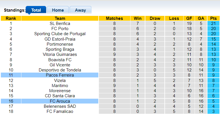 Nhận định, soi kèo Pacos Ferreira vs Arouca, 21h30 ngày 24/10 - Ảnh 4