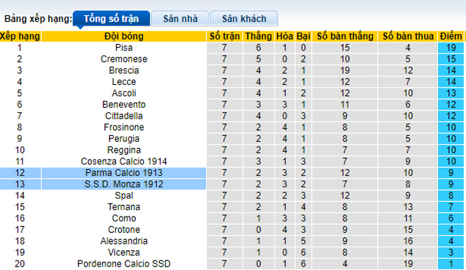 Nhận định, soi kèo Parma vs Monza, 21h15 ngày 17/10 - Ảnh 3