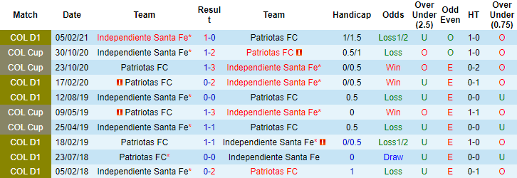 Nhận định, soi kèo Patriotas vs Ind. Santa Fe, 6h ngày 12/10 - Ảnh 3