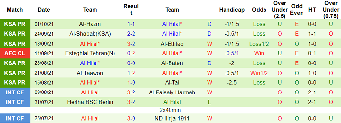 Nhận định, soi kèo Persepolis vs Al Hilal Riyadh, 1h ngày 17/10 - Ảnh 2