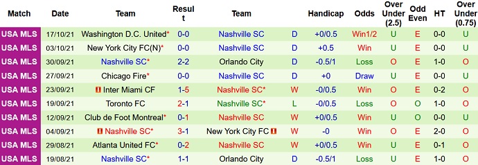 Nhận định, soi kèo Philadelphia vs Nashville, 6h30 ngày 24/10 - Ảnh 5