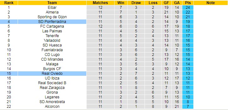Nhận định, soi kèo Ponferradina vs Oviedo, 23h15 ngày 24/10 - Ảnh 4