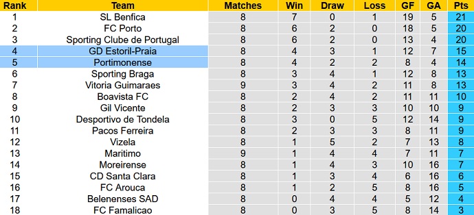 Nhận định, soi kèo Portimonense vs Estoril, 2h30 ngày 25/10 - Ảnh 1