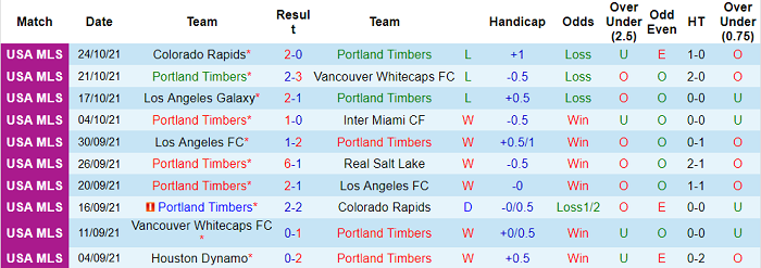 Nhận định, soi kèo Portland Timbers vs San Jose Earthquake, 9h07 ngày 28/10 - Ảnh 1