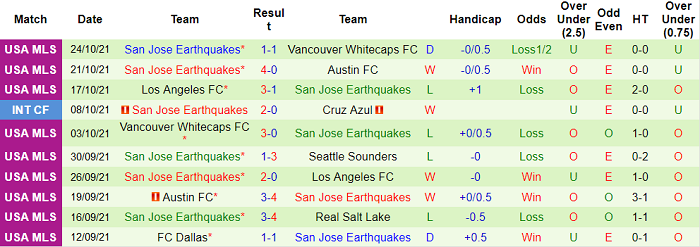 Nhận định, soi kèo Portland Timbers vs San Jose Earthquake, 9h07 ngày 28/10 - Ảnh 2