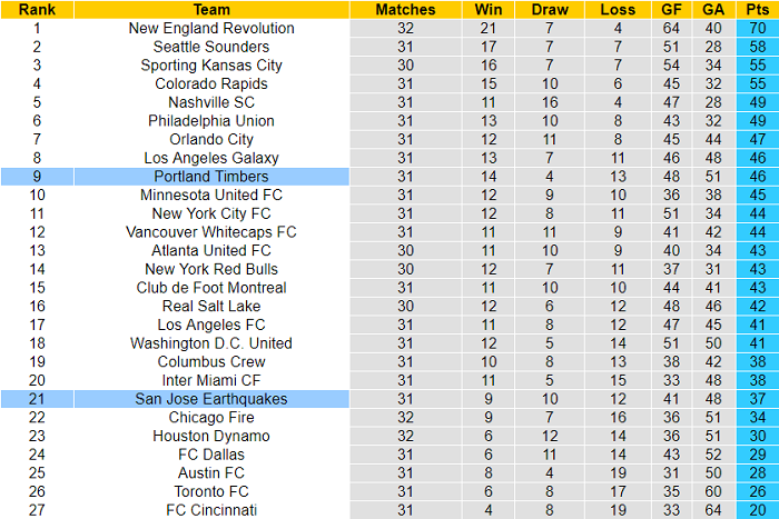 Nhận định, soi kèo Portland Timbers vs San Jose Earthquake, 9h07 ngày 28/10 - Ảnh 4