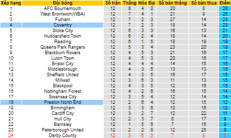 Nhận định, soi kèo Preston vs Coventry, 1h45 ngày 21/10 - Ảnh 4