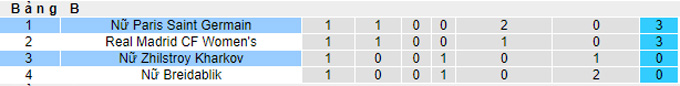 Nhận định, soi kèo PSG (W) vs Zhytlobud-1 (W), 23h45 ngày 13/10 - Ảnh 3