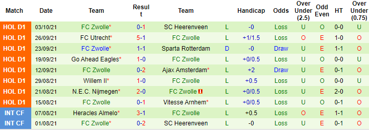 Nhận định, soi kèo PSV vs Zwolle, 2h ngày 17/10 - Ảnh 2