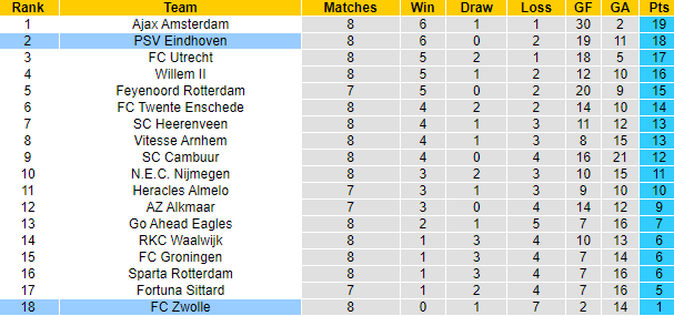 Nhận định, soi kèo PSV vs Zwolle, 2h ngày 17/10 - Ảnh 5