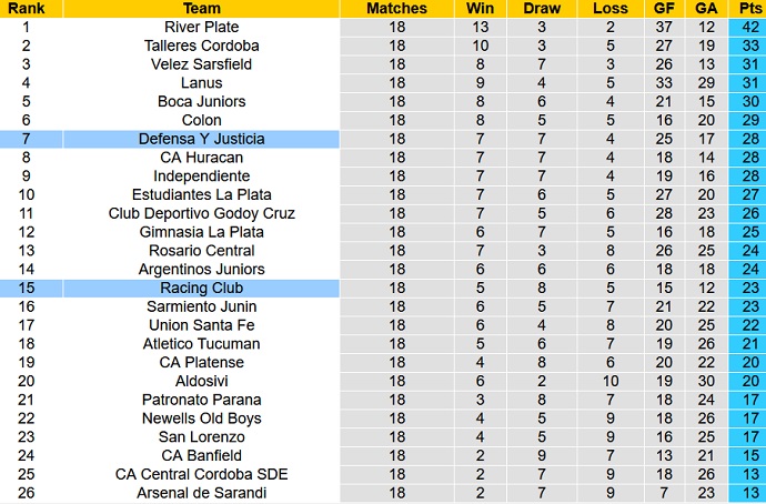 Nhận định, soi kèo Racing Club vs Defensa y Justicia, 5h00 ngày 30/10 - Ảnh 1