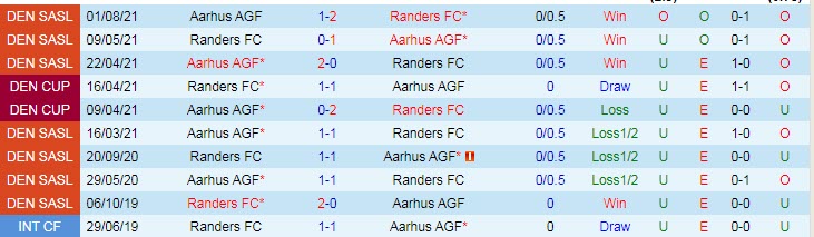 Nhận định, soi kèo Randers vs Aarhus, 21h ngày 24/10 - Ảnh 4