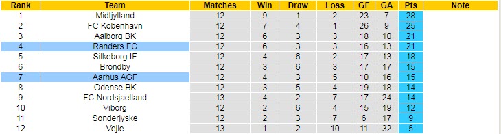 Nhận định, soi kèo Randers vs Aarhus, 21h ngày 24/10 - Ảnh 5