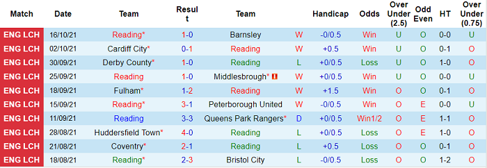 Nhận định, soi kèo Reading vs Blackpool, 2h ngày 21/10 - Ảnh 1