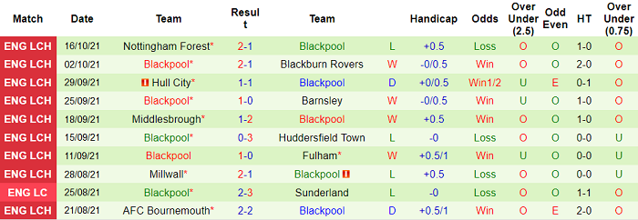 Nhận định, soi kèo Reading vs Blackpool, 2h ngày 21/10 - Ảnh 2