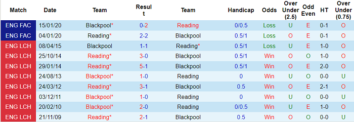 Nhận định, soi kèo Reading vs Blackpool, 2h ngày 21/10 - Ảnh 3