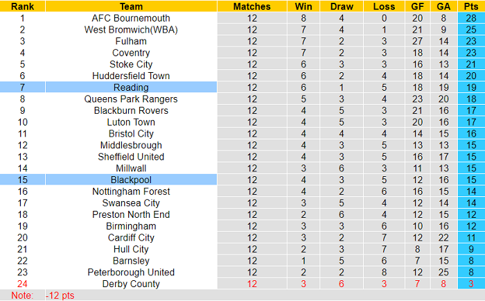 Nhận định, soi kèo Reading vs Blackpool, 2h ngày 21/10 - Ảnh 4