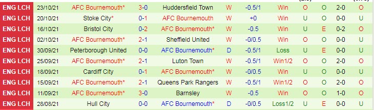 Nhận định, soi kèo Reading vs Bournemouth, 2h ngày 31/10 - Ảnh 2