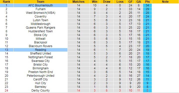 Nhận định, soi kèo Reading vs Bournemouth, 2h ngày 31/10 - Ảnh 4