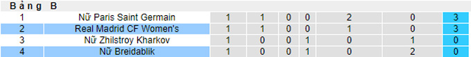 Nhận định, soi kèo Real Madrid (W) vs Breidablik (W), 2h00 ngày 14/10 - Ảnh 3