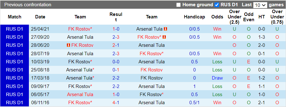 Nhận định, soi kèo Rostov vs Arsenal Tula, 20h30 ngày 23/10 - Ảnh 3