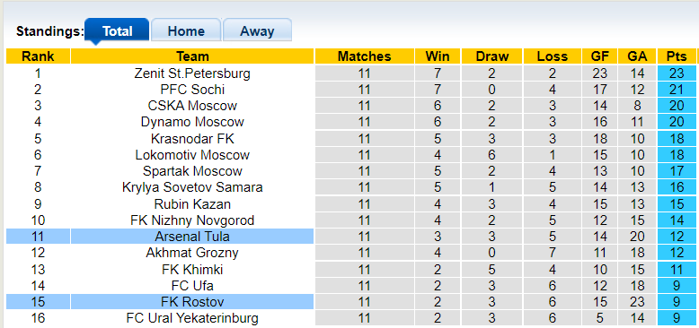 Nhận định, soi kèo Rostov vs Arsenal Tula, 20h30 ngày 23/10 - Ảnh 4