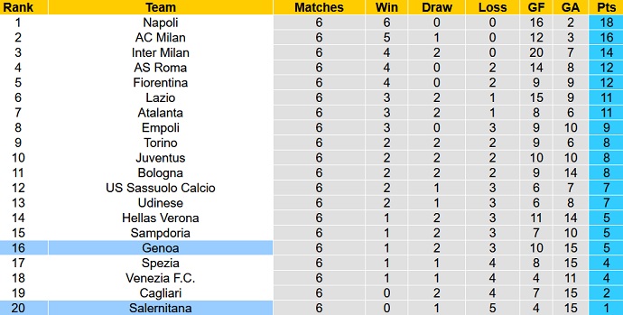 Nhận định, soi kèo Salernitana vs Genoa, 20h00 ngày 2/10 - Ảnh 1