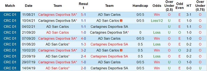 Nhận định, soi kèo San Carlos vs Cartagines, 7h ngày 13/10 - Ảnh 3