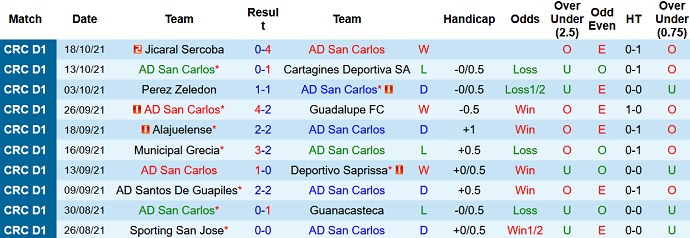 Nhận định, soi kèo San Carlos vs Herediano, 8h00 ngày 23/10 - Ảnh 2