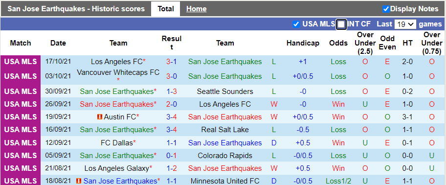 Nhận định, soi kèo San Jose Earthquake vs Austin, 9h30 ngày 21/10 - Ảnh 1