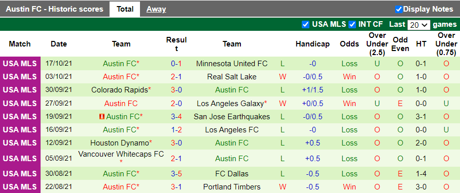 Nhận định, soi kèo San Jose Earthquake vs Austin, 9h30 ngày 21/10 - Ảnh 2