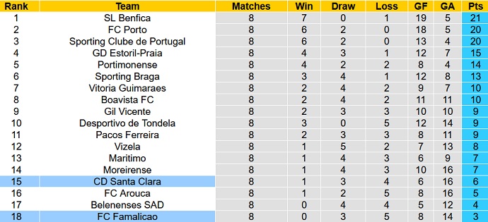 Nhận định, soi kèo Santa Clara vs Famalicão, 21h30 ngày 23/10 - Ảnh 1