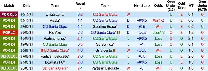 Nhận định, soi kèo Santa Clara vs Famalicão, 21h30 ngày 23/10 - Ảnh 3