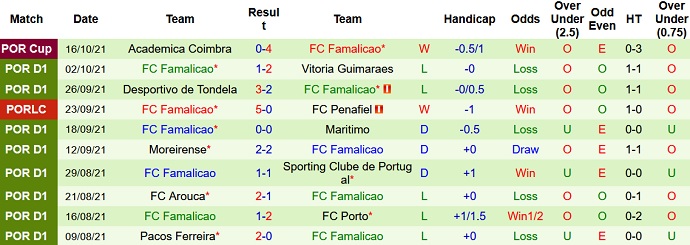 Nhận định, soi kèo Santa Clara vs Famalicão, 21h30 ngày 23/10 - Ảnh 5