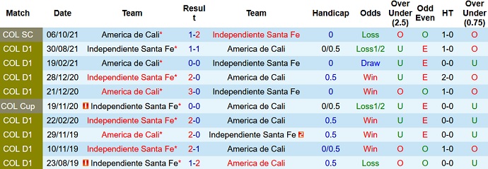 Nhận định, soi kèo Santa Fe vs América de Cali, 8h00 ngày 21/10 - Ảnh 2