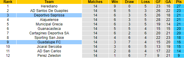 Nhận định, soi kèo Saprissa vs Guadalupe, 9h ngày 15/10 - Ảnh 4