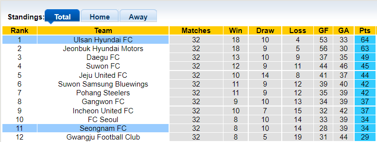 Nhận định, soi kèo Seongnam vs Ulsan Hyundai, 13h00 ngày 24/10 - Ảnh 4