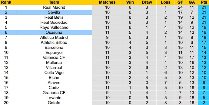 Nhận định, soi kèo Sevilla vs Osasuna, 21h15 ngày 30/10 - Ảnh 1