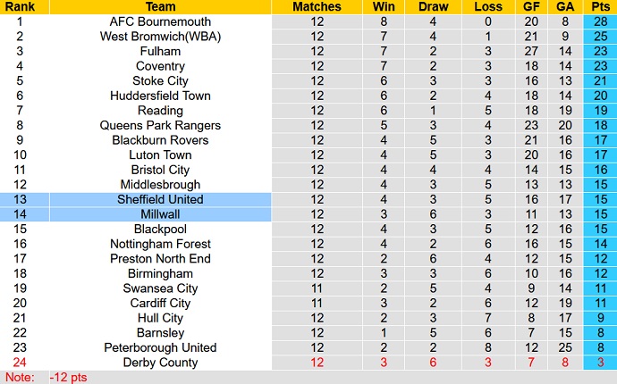 Nhận định, soi kèo Sheffield United vs Millwall, 1h45 ngày 20/10 - Ảnh 1