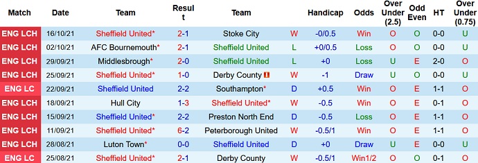 Nhận định, soi kèo Sheffield United vs Millwall, 1h45 ngày 20/10 - Ảnh 3