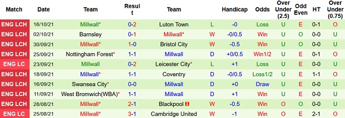 Nhận định, soi kèo Sheffield United vs Millwall, 1h45 ngày 20/10 - Ảnh 5