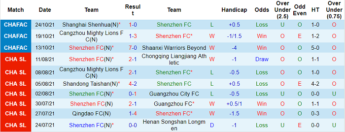 Nhận định, soi kèo Shenzhen vs Shanghai Shenhua, 14h30 ngày 29/10 - Ảnh 1