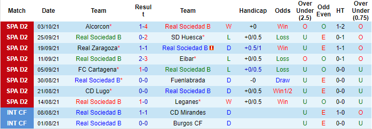 Nhận định, soi kèo Sociedad B vs Ponferradina, 19h ngày 10/10 - Ảnh 1