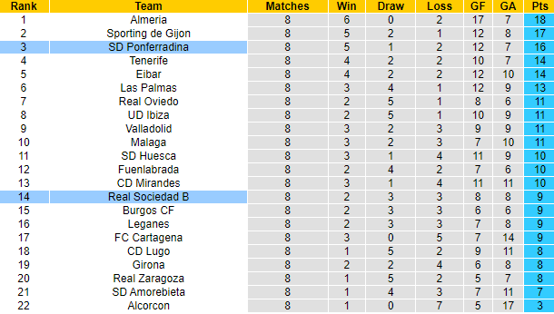 Nhận định, soi kèo Sociedad B vs Ponferradina, 19h ngày 10/10 - Ảnh 4