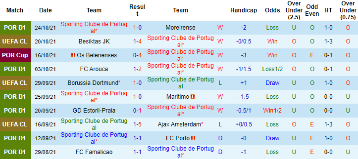 Nhận định, soi kèo Sporting Lisbon vs Famalicao, 3h15 ngày 27/10 - Ảnh 1