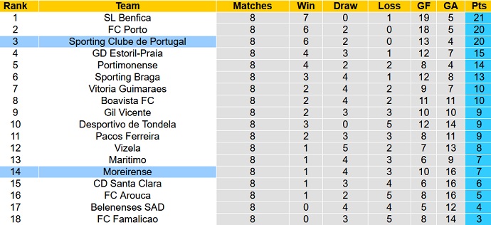 Nhận định, soi kèo Sporting Lisbon vs Moreirense, 2h30 ngày 24/10 - Ảnh 1
