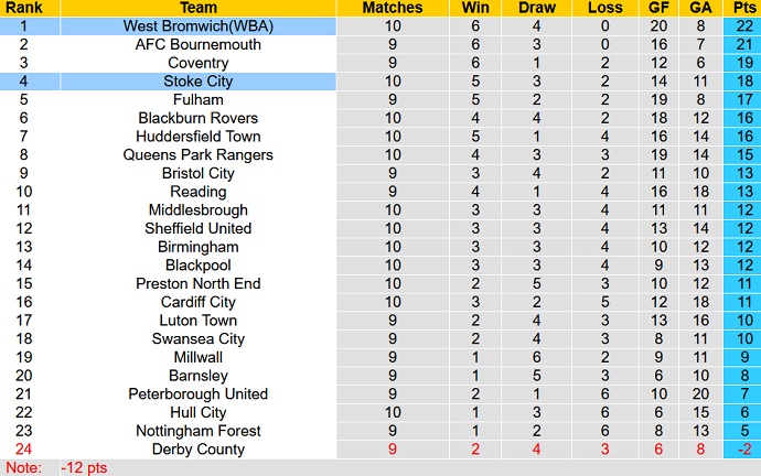 Nhận định, soi kèo Stoke City vs West Brom, 1h45 ngày 2/10 - Ảnh 1