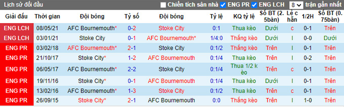 Nhận định, soi kèo Stoke vs Bournemouth, 1h45 ngày 20/10 - Ảnh 3