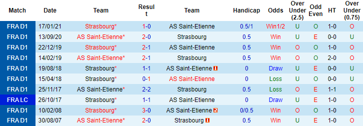 Nhận định, soi kèo Strasbourg vs Saint-Etienne, 20h ngày 17/10 - Ảnh 3